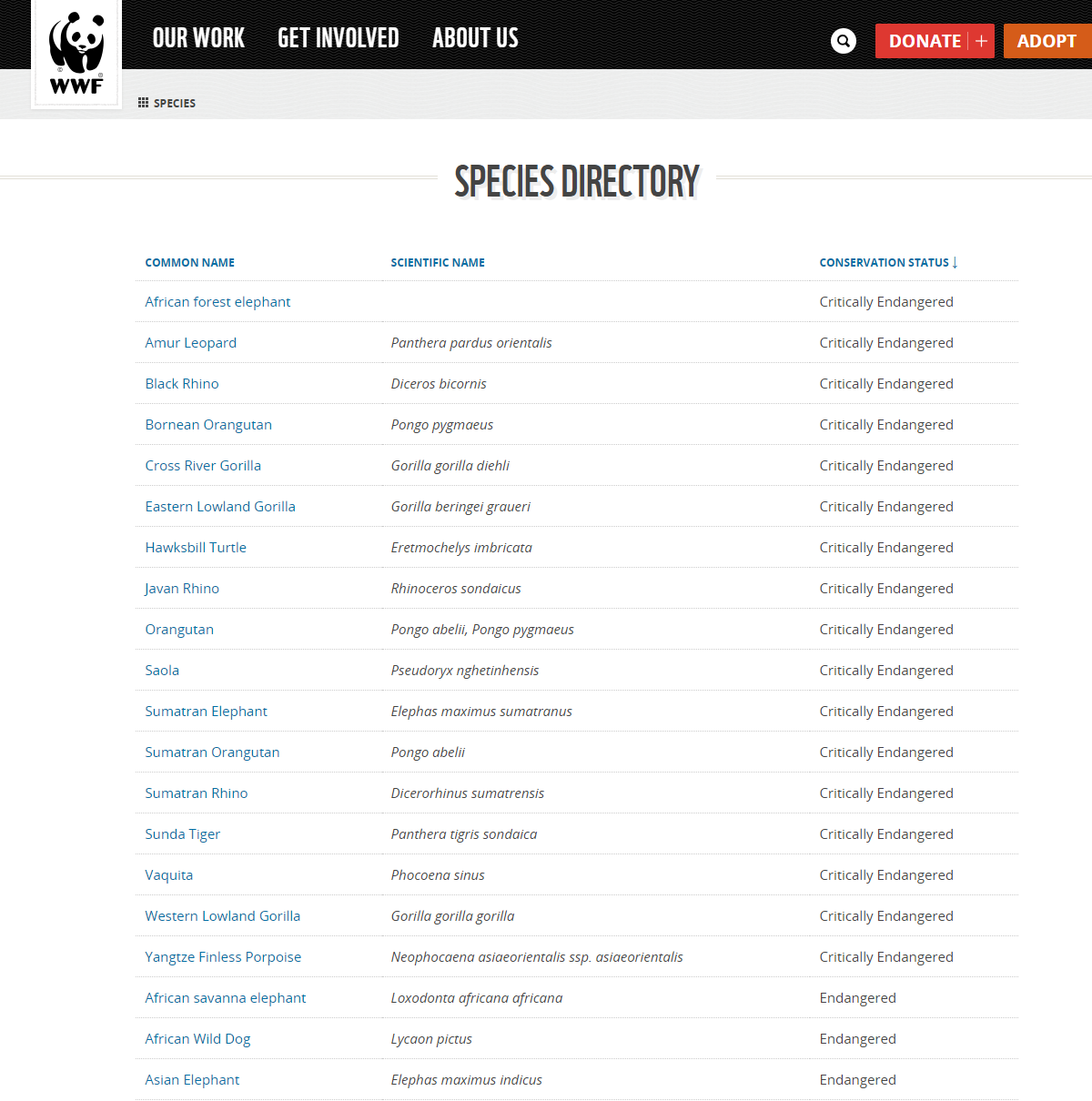 Endangered Species - WWF